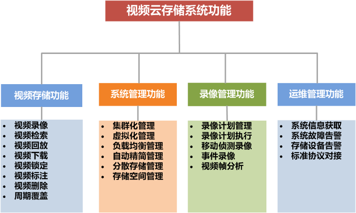 视频云存储功能