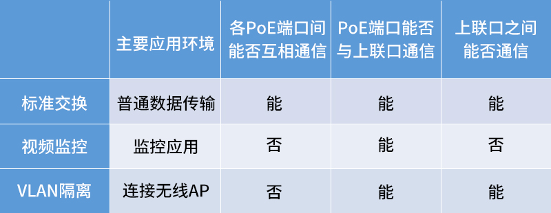 poe交换机工作模式