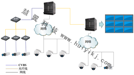 小区视频监控系统拓扑