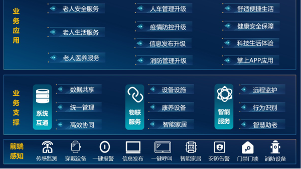 成都安防监控公司如何做好<i style='color:red'>智慧养老</i>？