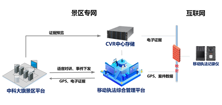 景区安防拓扑