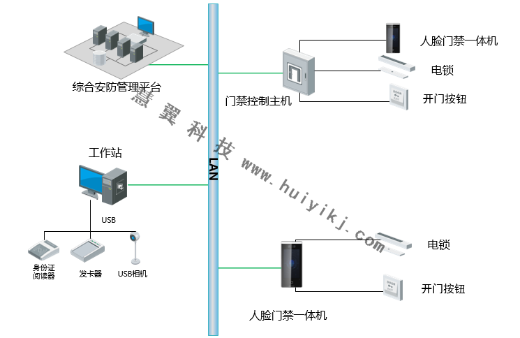 门禁管理系统拓扑