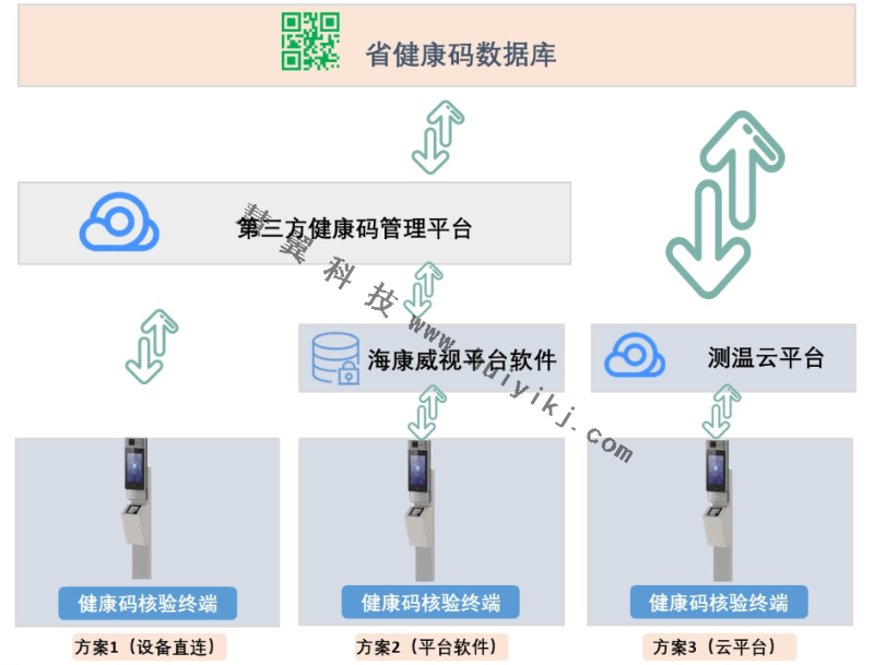 四川天府健康码核验拓扑