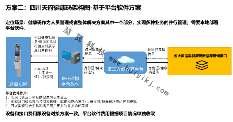 健康码核验平台软件方案