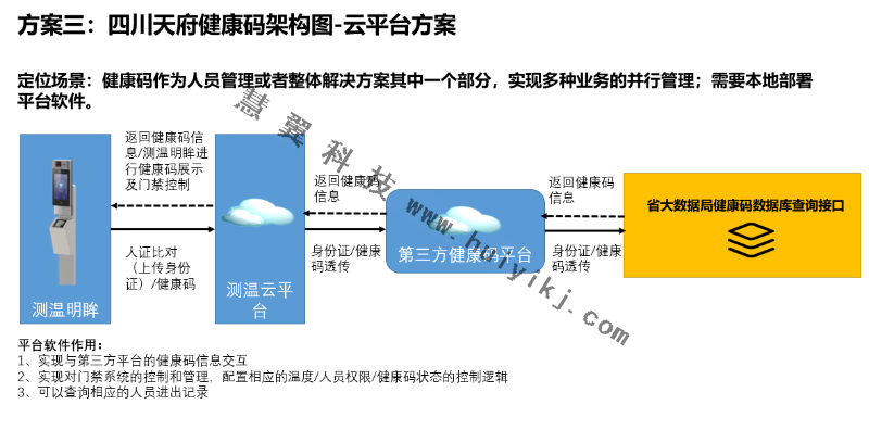 健康码核验云平台方案