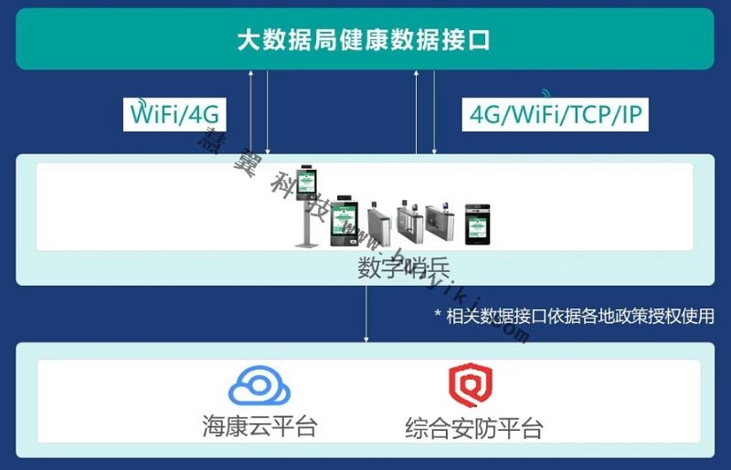 四川天府健康码对接方案拓扑