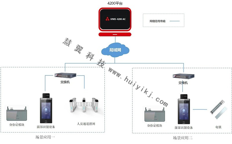 人证比对方案拓扑