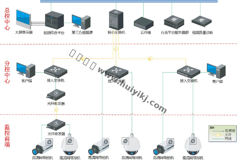 高清视频监控系统拓扑