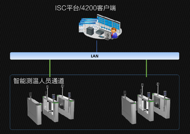 智能测温人员通道方案拓扑