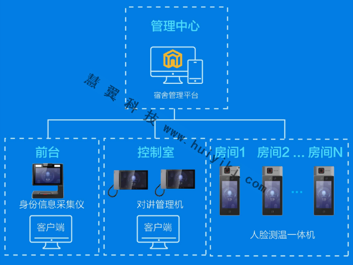 防疫酒店智能管理方案拓扑