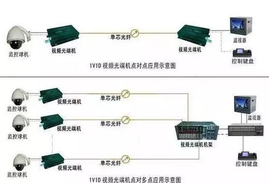 监控安装网络传输