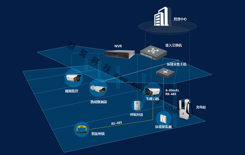汽车充电站高清视频监控拓扑
