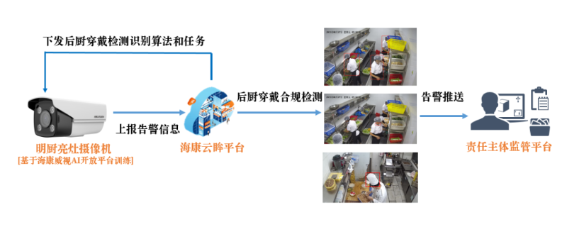 明厨亮灶专用摄像机应用拓扑