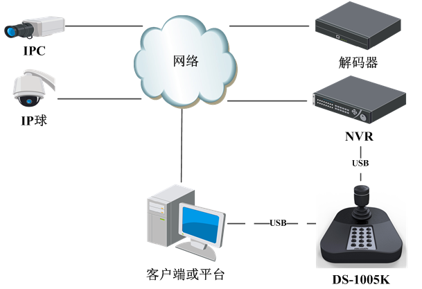 DS-1005K典型应用