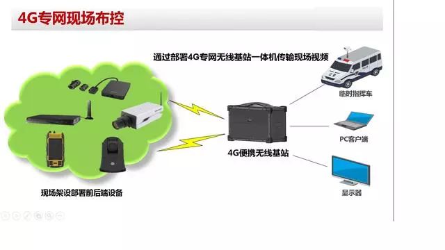 视频监控4G专网拓扑