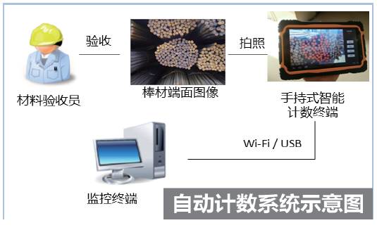 智慧工地物资智能计数系统应用