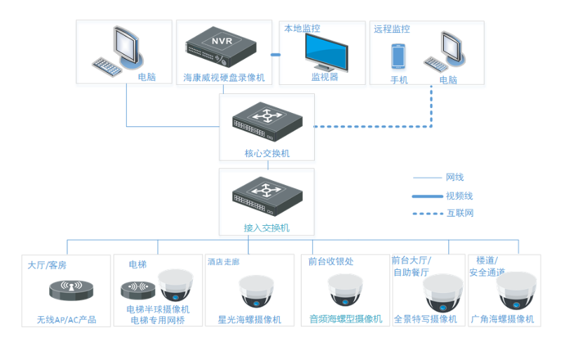 酒店智能监控系统拓扑