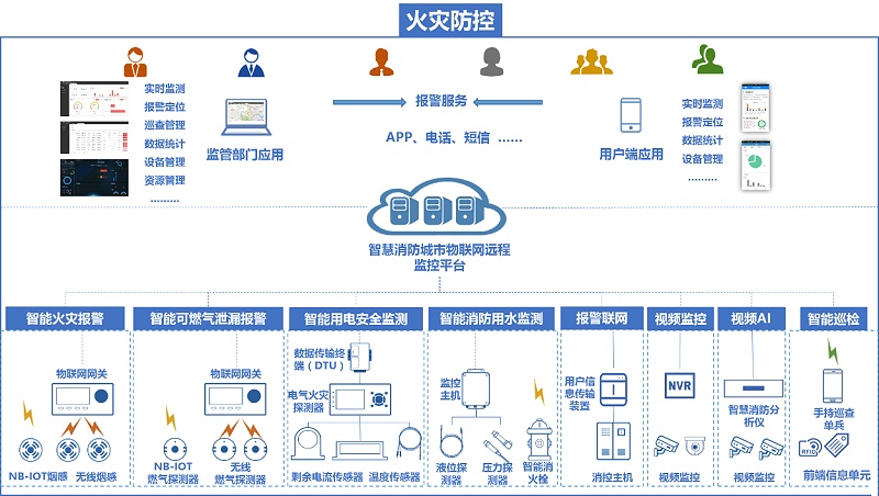 智慧消防综合监控方案拓扑