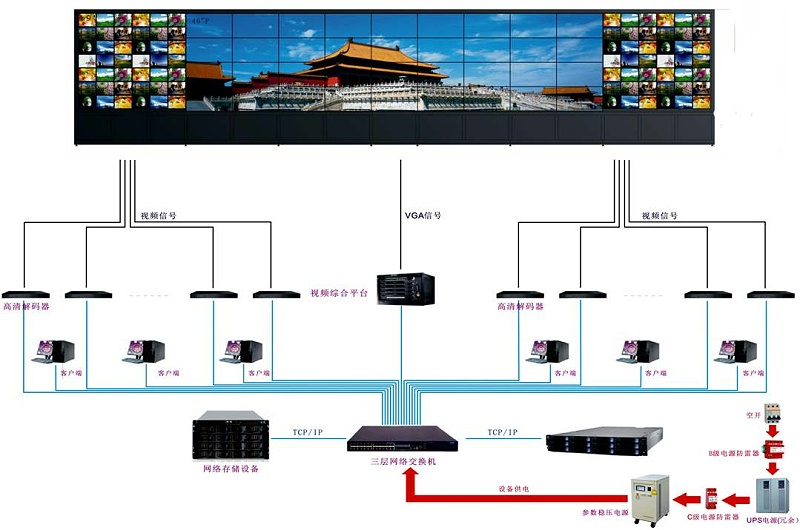 视频监控系统上墙拓扑