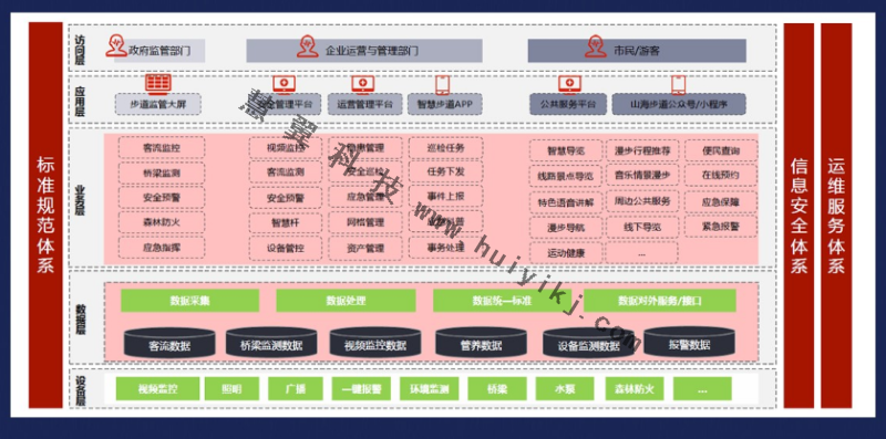 城市步道综合管理系统功能