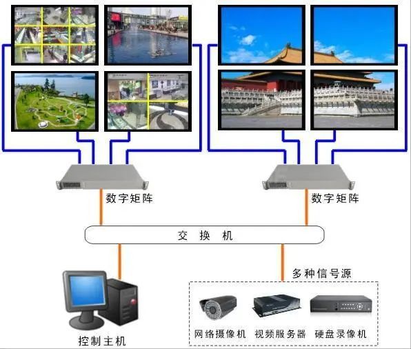 监控拼接屏矩阵连接