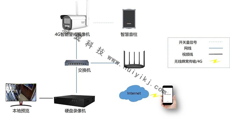 垃圾分类监管方案拓扑