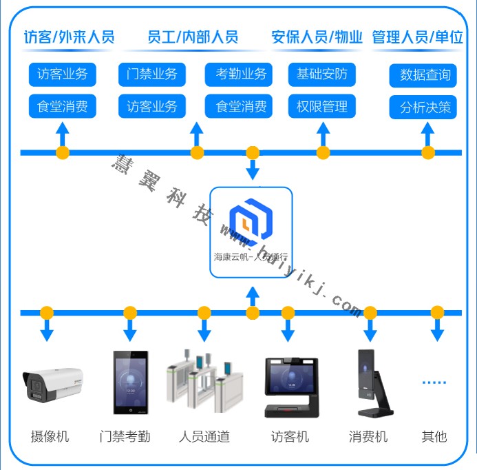 一卡通方案拓扑