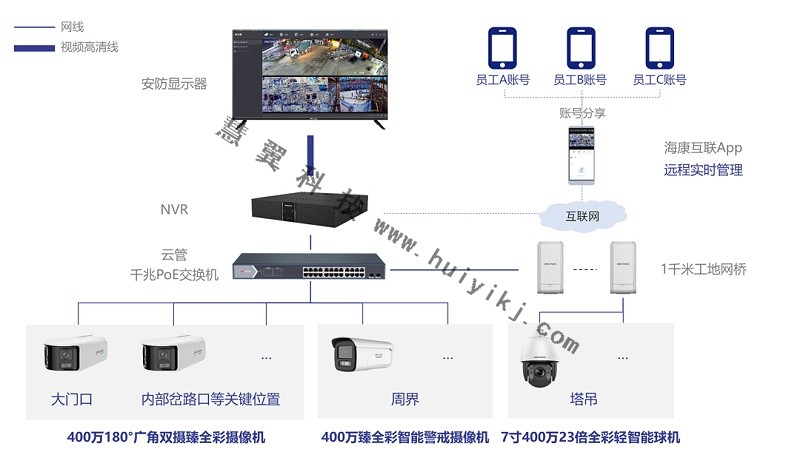 工地智能视频监控系统拓扑