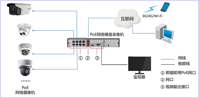 视频监控poe解决方案