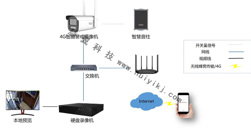 垃圾站视频监控系统拓扑