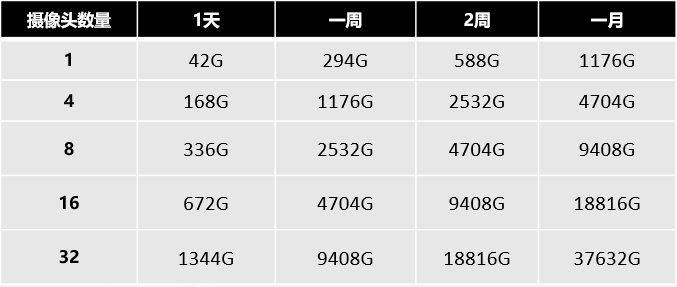 硬盘录像机存储容量