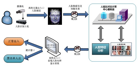 动态人脸识别