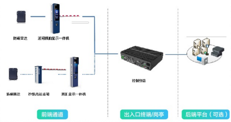 停车场出入口管理系统拓扑