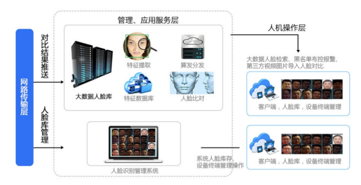 人脸识别系统拓扑