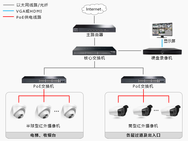 商场监控系统拓扑