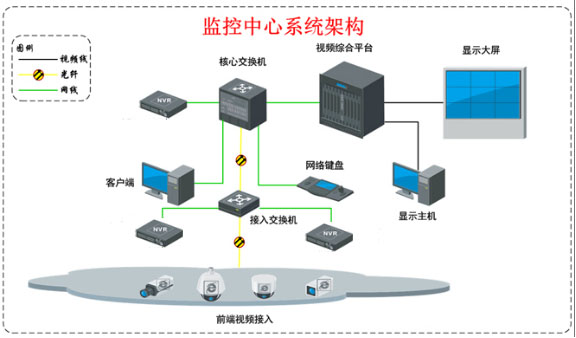 监控中心系统架构