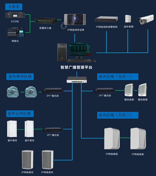 广播系统拓扑