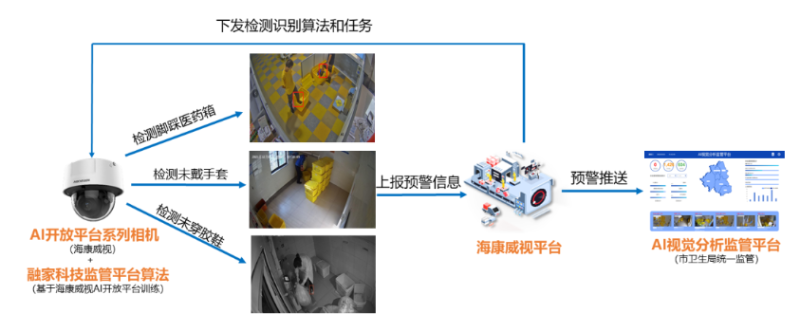 AI智能视频监控系统拓扑