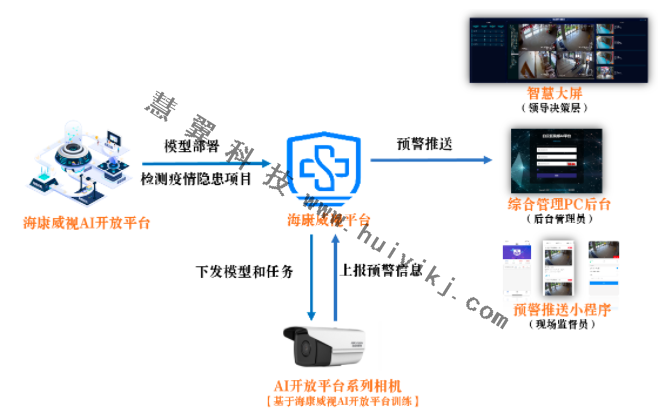 AI开放平台防疫方案拓扑