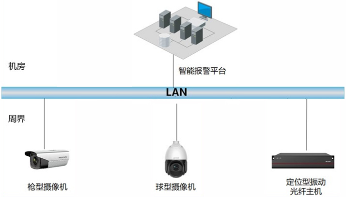 周界监控系统拓扑