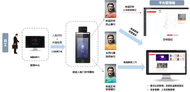 中小企业门禁考勤测温系统拓扑