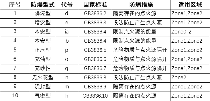 防爆方法对应防爆场景