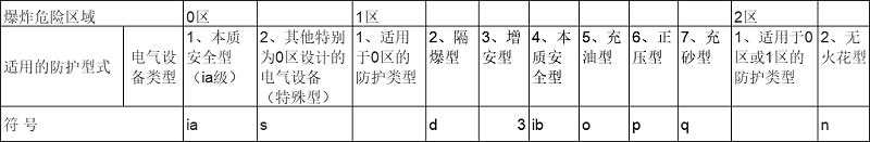 防爆类型选型表