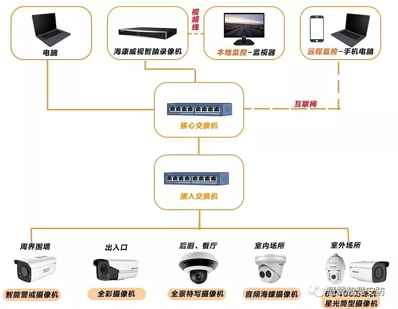 幼儿园视频监控