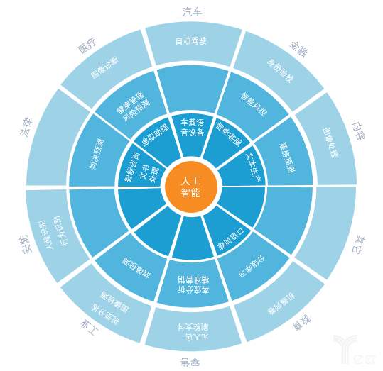 人工智能应用领域