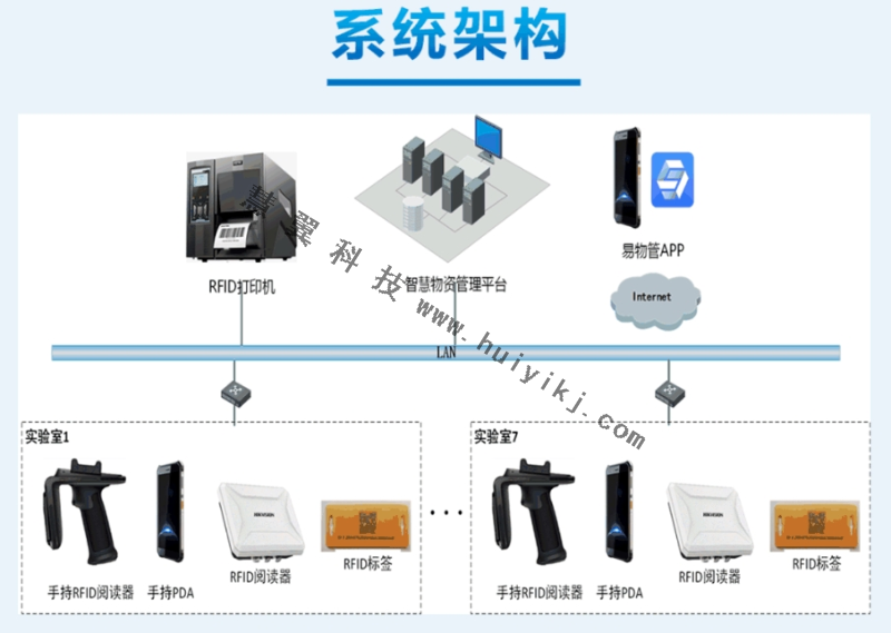 物资智能管理系统拓扑