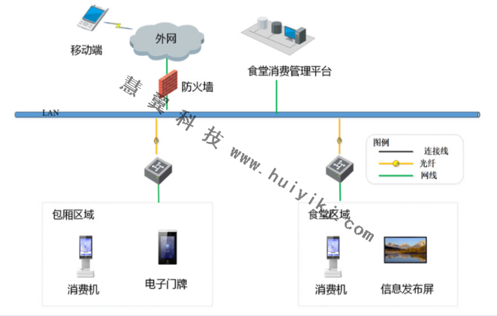 包厢智能管理拓扑