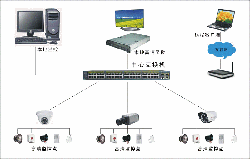 高清视频监控系统