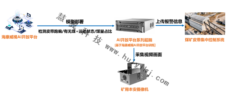 煤矿AI智能视频监控拓扑