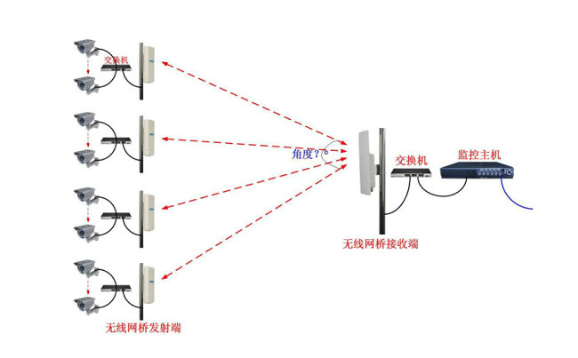 无线视频监控安装拓扑